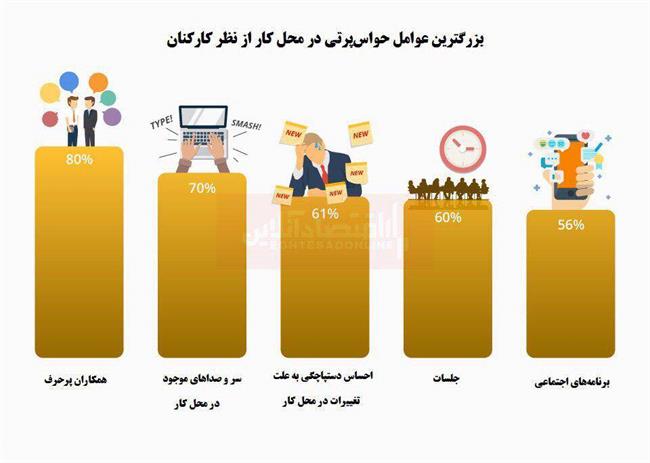 چه عواملی باعث حواس‌پرتی در محل کار است؟