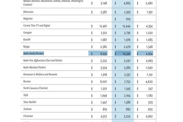 دولت ترامپ بودجه «صدای آمریکا» و «رادیو فردا» را به شدت کاهش می‌دهد