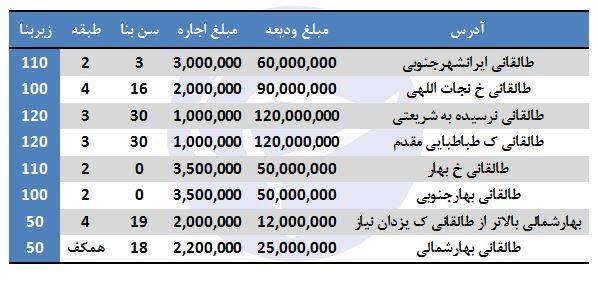 اجاره آپارتمان در خیابان طالقانی اجاره آپارتمان در خیابان طالقانی +جدول