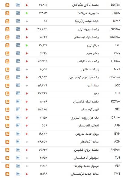 نرخ ارز در 8 فروردین 98/ یورو بانکی ارزان شد +جدول