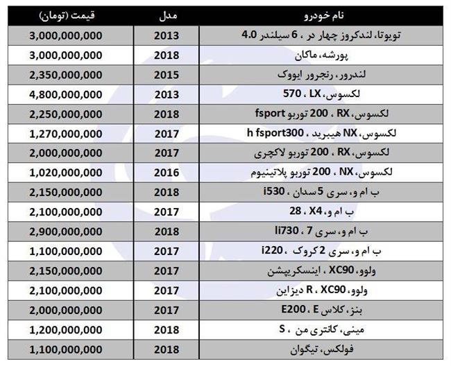 گران قیمت‌ترین خودرو‌ها در بازار ایران کدامند؟