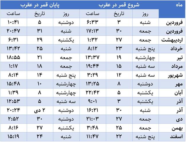 قمر در عقرب چیست؟ + تاریخ‌های قمر در عقرب 98