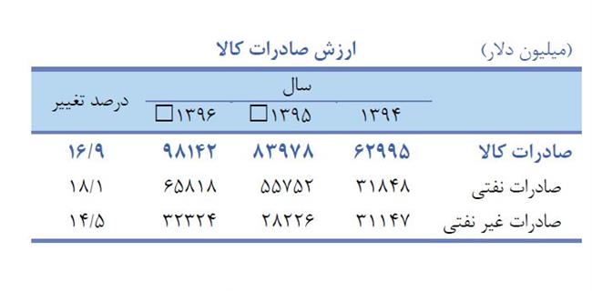 درآمد نفتی در سال 96 چقدر شد؟