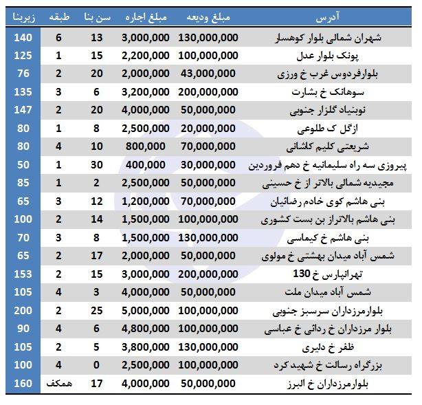 نرخ آپارتمان‌های اجاره‌ای در تهران چند؟ +جدول