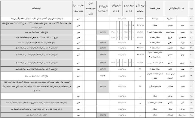  لیست افرادی که املاک شهرداری را پس نمی‌دهند!4