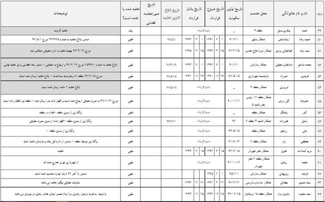  لیست افرادی که املاک شهرداری را پس نمی‌دهند!5