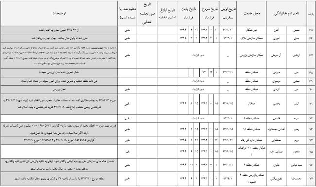  لیست افرادی که املاک شهرداری را پس نمی‌دهند!6