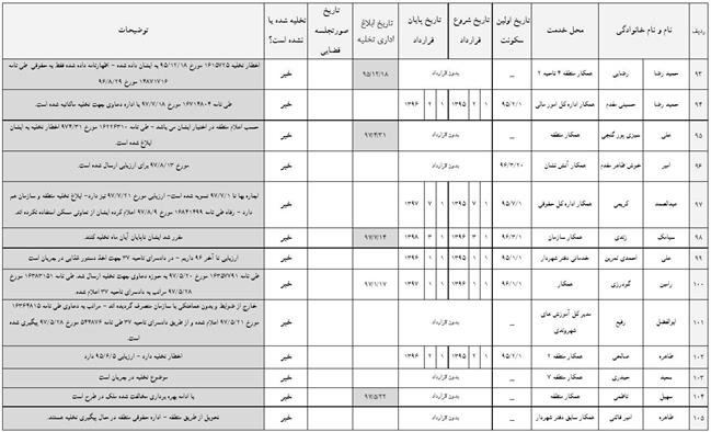  لیست افرادی که املاک شهرداری را پس نمی‌دهند!8