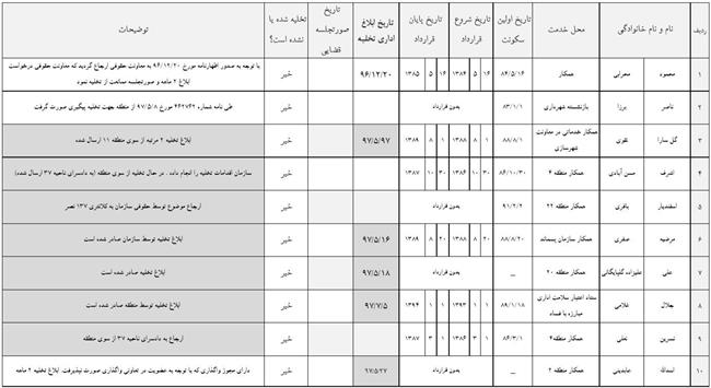  لیست افرادی که املاک شهرداری را پس نمی‌دهند!1