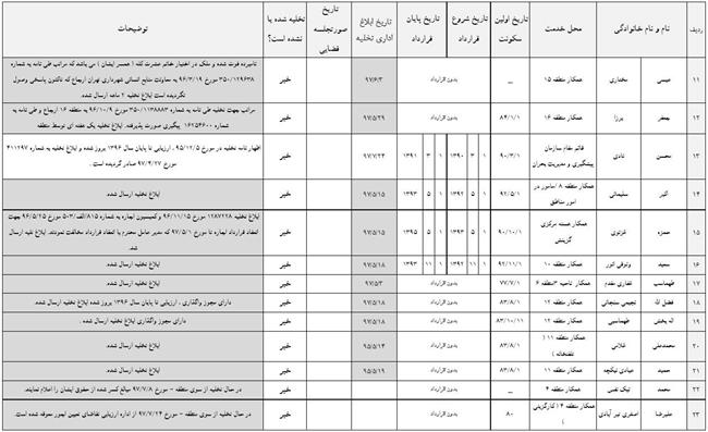  لیست افرادی که املاک شهرداری را پس نمی‌دهند!2