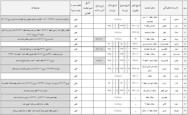  لیست افرادی که املاک شهرداری را پس نمی‌دهند!7