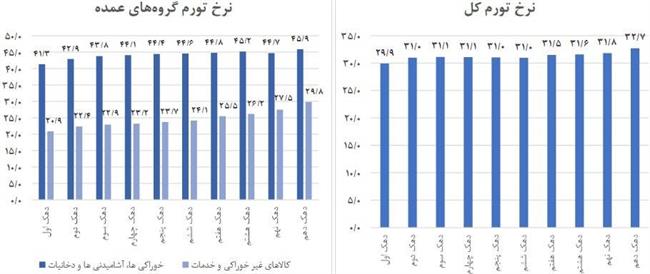 تورم خوراکی