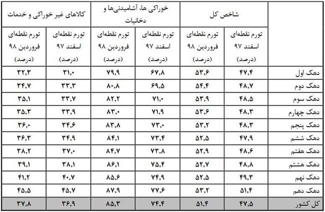 تورم خوراکی