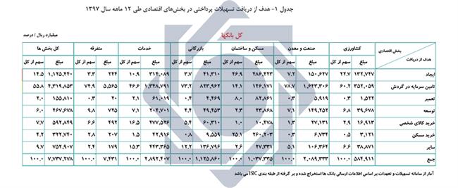 جزئیات تسهیلات بانکی 97