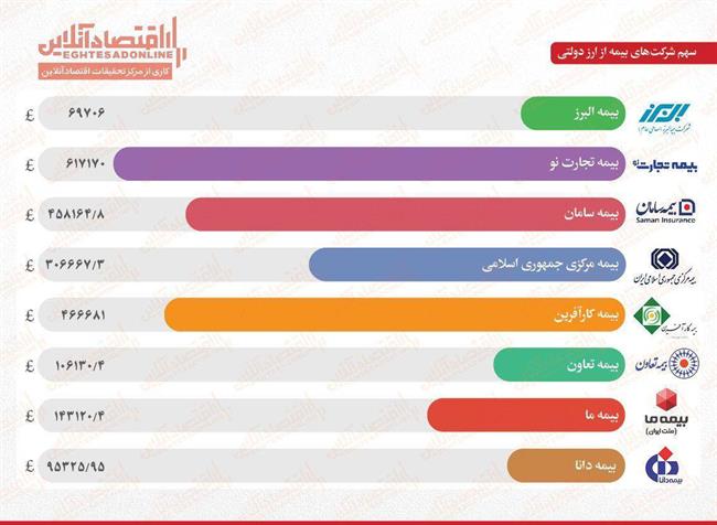 کدام بیمه‌ها ارز دولتی گرفتند