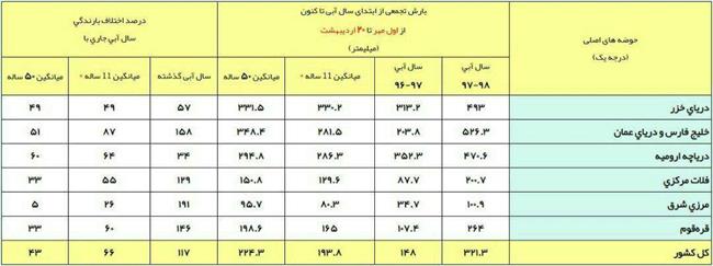 بارندگی