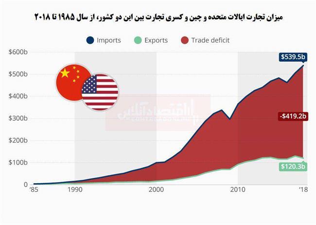 نگاهی به روند تجارت ایالات متحده و چین