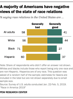 اکثریت شهروندان آمریکایی بر این باورند که روابط میان افراد با نژاد‌های مختلف در کشورشان به طور کلی خوب نبوده است