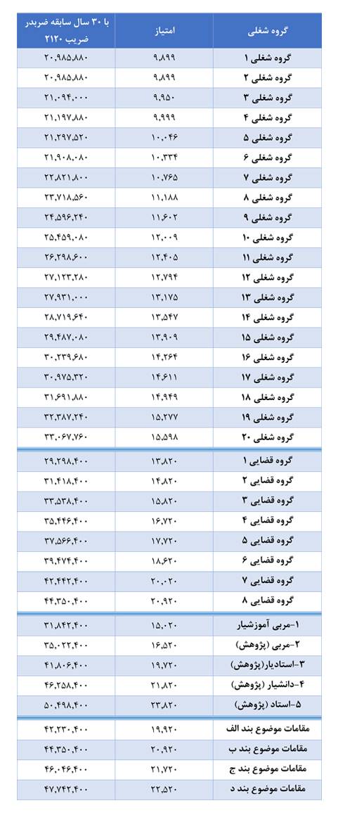 افزایش حقوق بازنشستگان کشوری چگونه محاسبه می‌شود؟