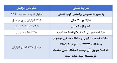 افزایش حقوق بازنشستگان کشوری چگونه محاسبه می‌شود؟