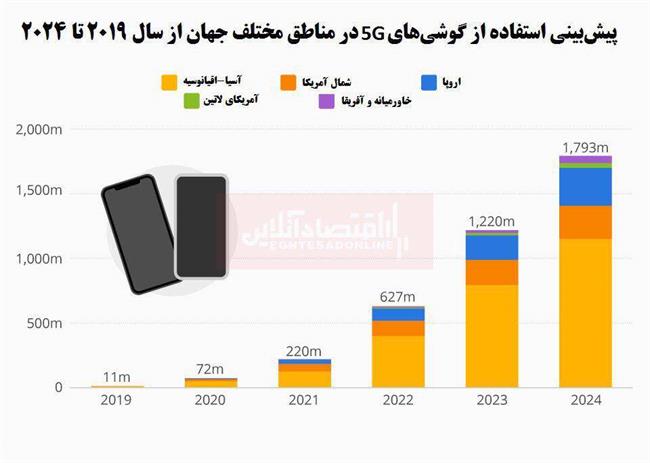 کدام گوشی‌ها به اینترنت 5G مجهز خواهند شد؟/ آیفون در ارائه تکنولوژی 5G عقب ماند