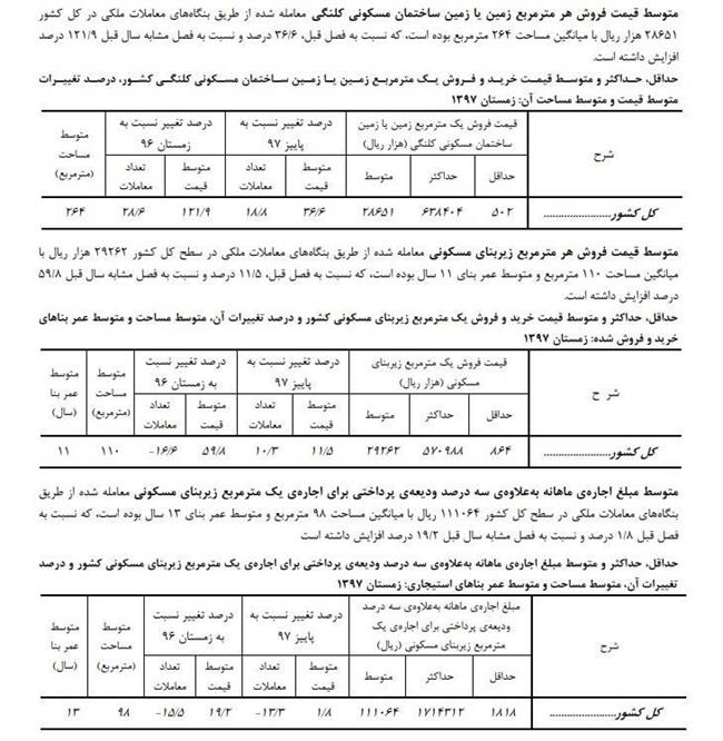 تورم زمین 2 برابر مسکن شد +جدول