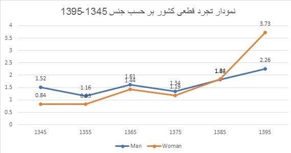 زنگ خطر تجرد قطعی در کشور به صدا درآمد