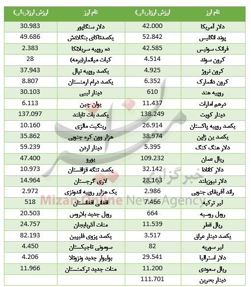 قیمت ارز‌های دولتی 13 تیر 98