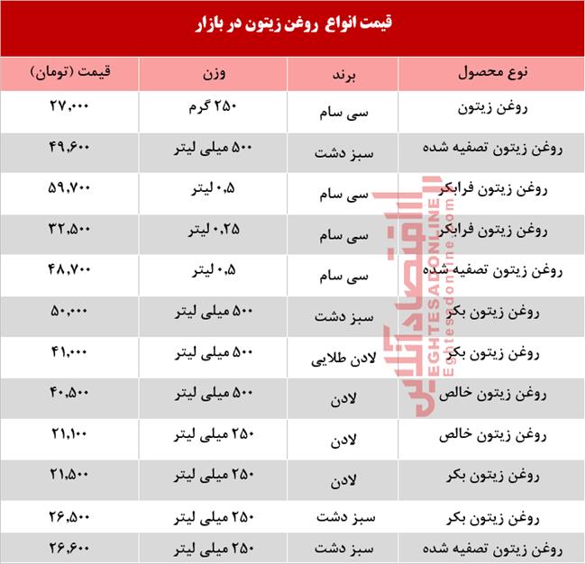 روغن زیتون