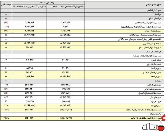 رشد 46 برابری زیان خالص «بانک ایران زمین» در عرض 1 سال! +سند