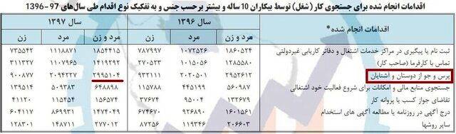 آشنابازی؛ رایج‌ترین راه پیدا کردن شغل