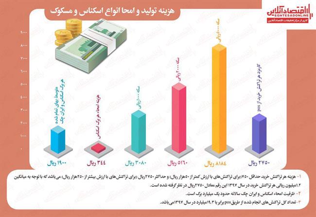 هزینه تولید و امحا انواع اسکناس و مسکوک در کشور