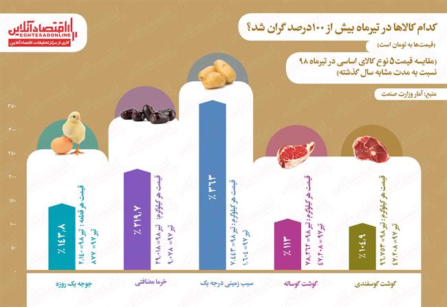 کدام کالاها بیش از ١٠٠درصد گران شد؟