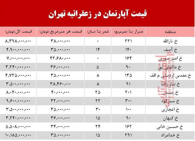 زعفرانیه