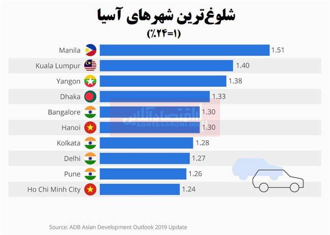 شلوغ‌ترین شهرهای آسیا کدامند؟