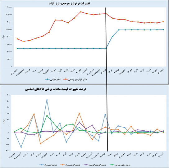 دام دلالان برای جمع آوری دلار ارزان