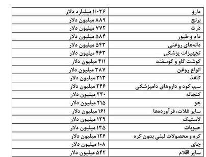 19.3 میلیارد دلار ارز 4200 تومانی کجا خرج شد؟