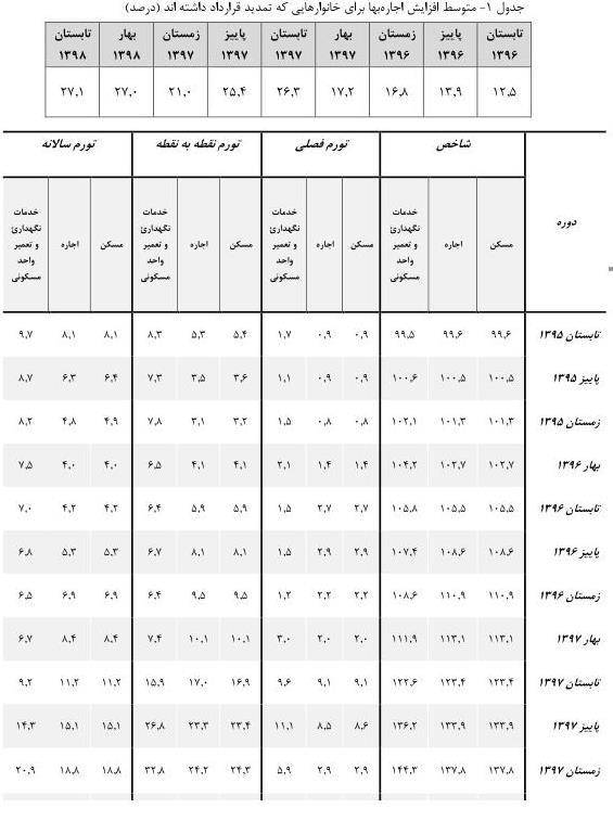 کدام استان صدرنشین افزایش قیمت اجاره مسکن شد+جداول کدام استان صدرنشین افزایش قیمت اجاره مسکن شد+جداول