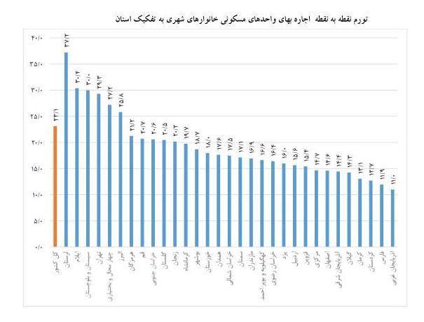کدام استان صدرنشین افزایش قیمت اجاره مسکن شد+جداول کدام استان صدرنشین افزایش قیمت اجاره مسکن شد+جداول