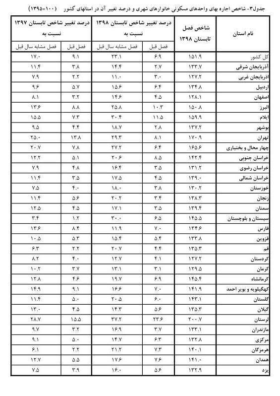کدام استان صدرنشین افزایش قیمت اجاره مسکن شد+جداول کدام استان صدرنشین افزایش قیمت اجاره مسکن شد+جداول