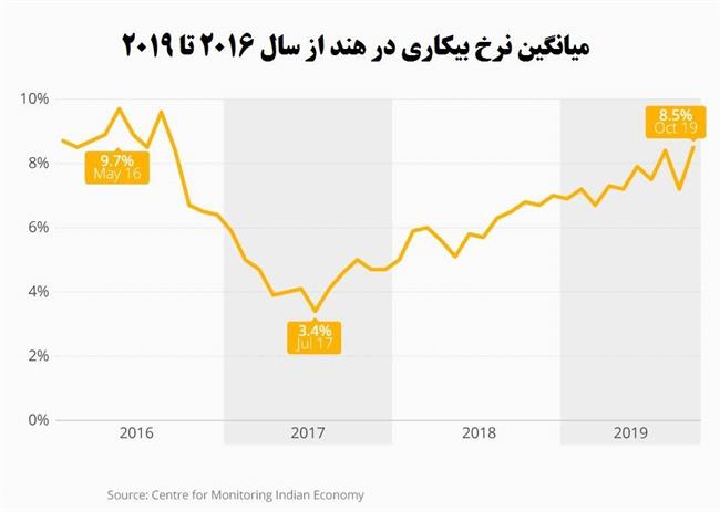 chartoftheday_20014_unemployment_rate_india_n