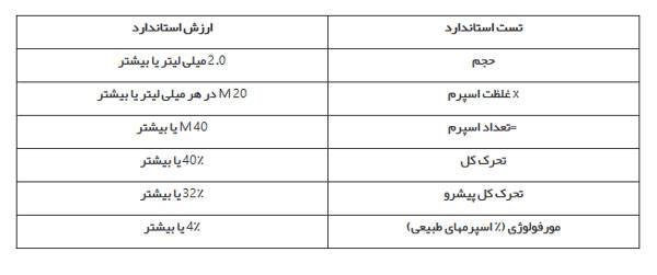 16 مورد در آزمایش اسپرم و تفسیر آنلاین آن