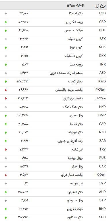 13 ارز دولتی ارزان شد +جدول