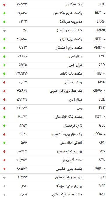 قیمت 19 ارز دولتی کاهش یافت +جدول