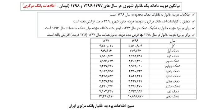 خودرو خانوارهای ایرانی چقدر می‌ارزد؟