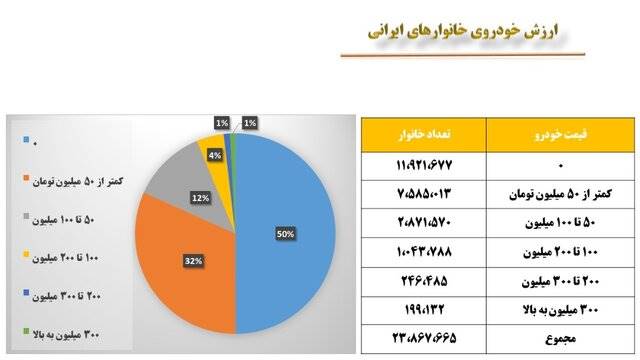 خودرو خانوارهای ایرانی چقدر می‌ارزد؟