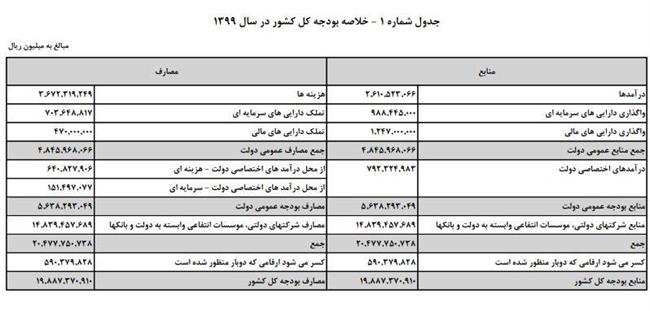 متن کامل لایحه بودجه 99 منتشر شد +جزئیات