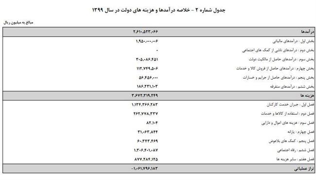 متن کامل لایحه بودجه 99 منتشر شد +جزئیات