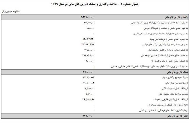 متن کامل لایحه بودجه 99 منتشر شد +جزئیات