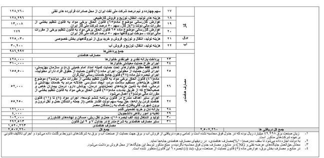 در سال 99 چقدریارانه نقدی و حمایتی پرداخت خواهد شد؟